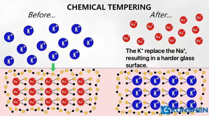 Technical Deatails Of Chemical Tempered Glass