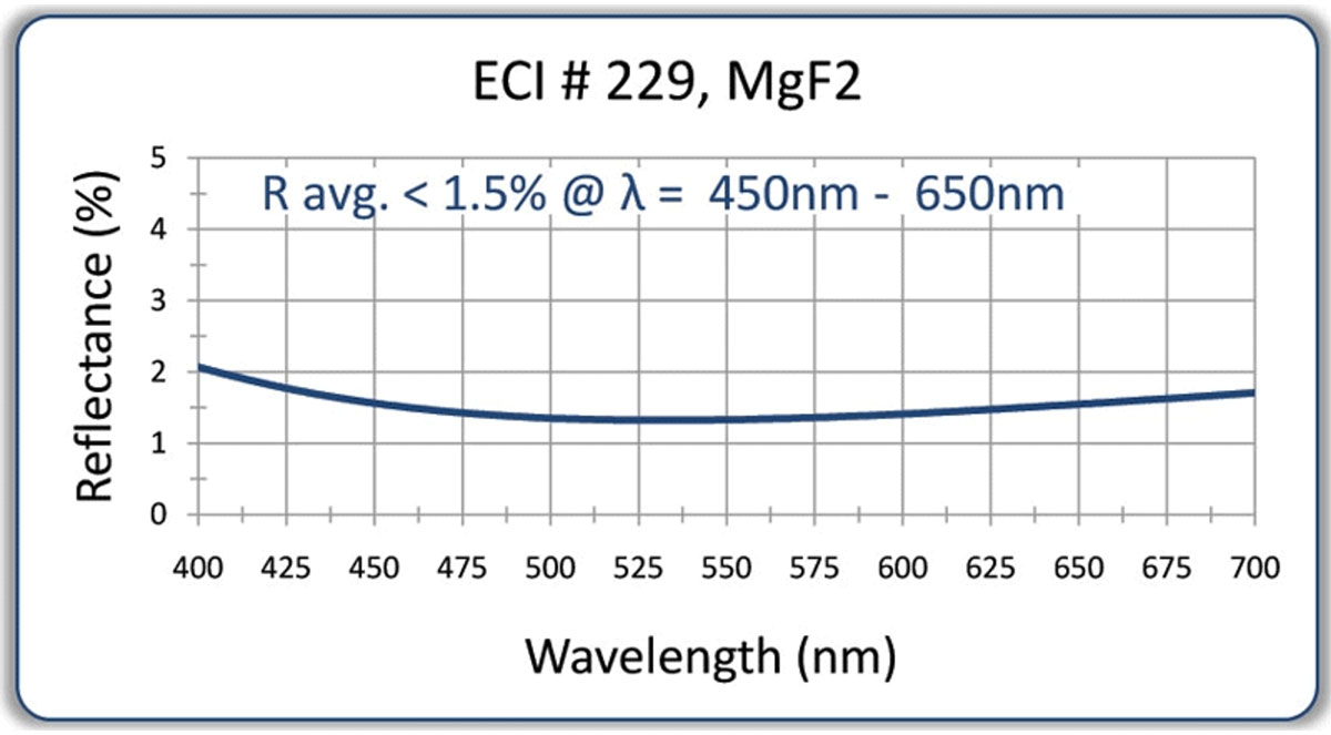 Visible AR Coating Options