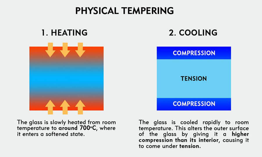 Physical Tempered